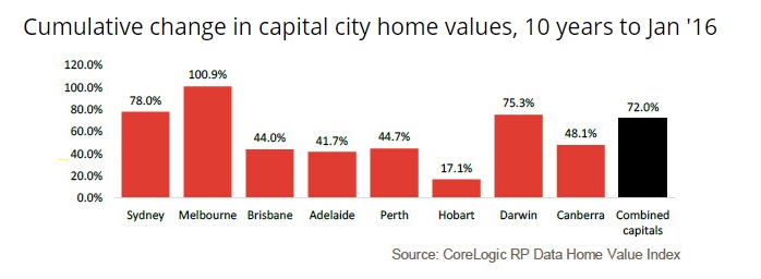 Property pricing 2006 - 2016