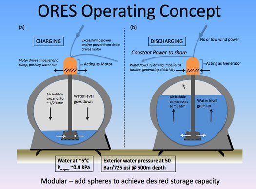 A review of underwater compressed air storage