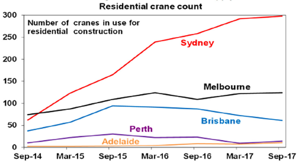 Residential crane count