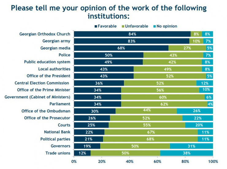 საქართველოს ეკლესია 84%, ჯარი - 85%, მედია - 68% - როგორია 