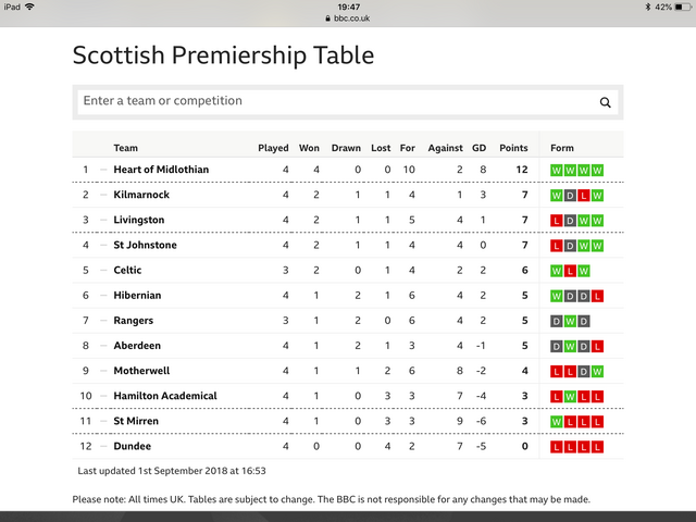 Scottish Football Premier League Table | Decoration ...