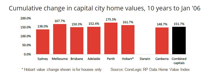 Property pricing 1996 - 2006