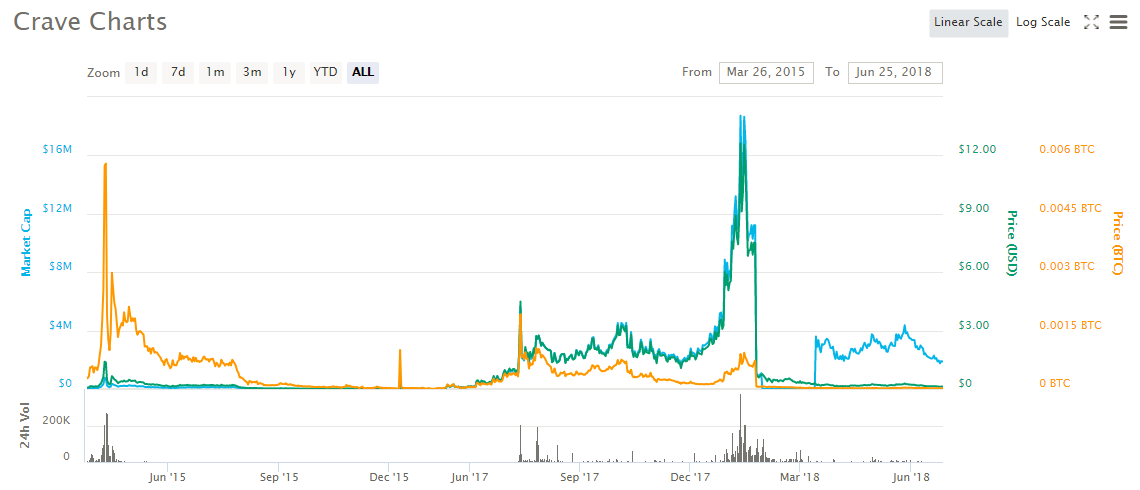 Crave price drop due to the 1:10 coin swap
