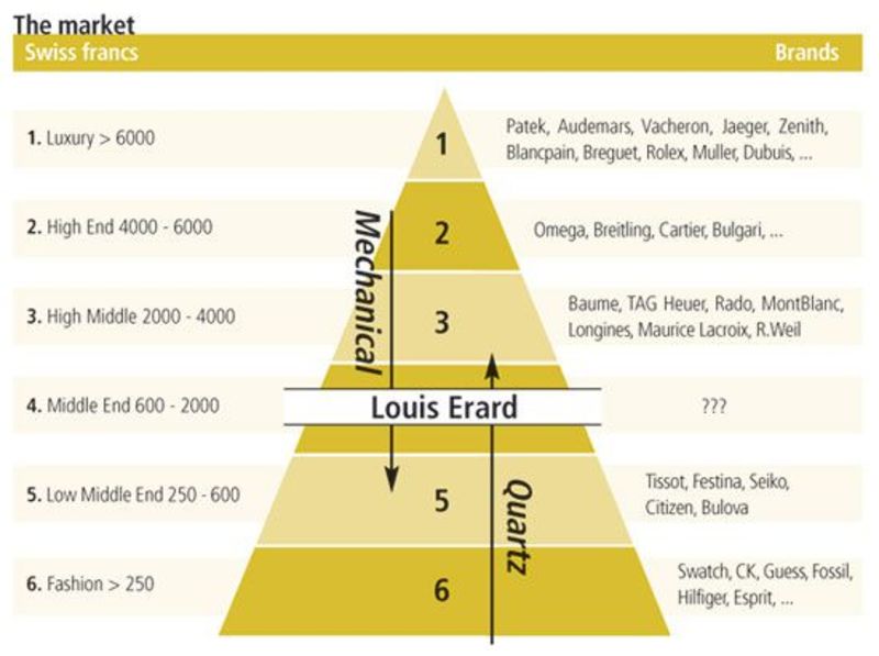 Швейцарские часы по классам. Классификация часовых брендов по классам таблица. Часы швейцарские пирамида пирамида. Пирамида швейцарских брендов часов. Рейтинг швейцарских часов по классам таблица.