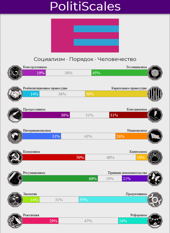 Пройти политический тест. Политический тест. Тест на политические взгляды. Тест на идеологию. Тест на политическую идеологию.