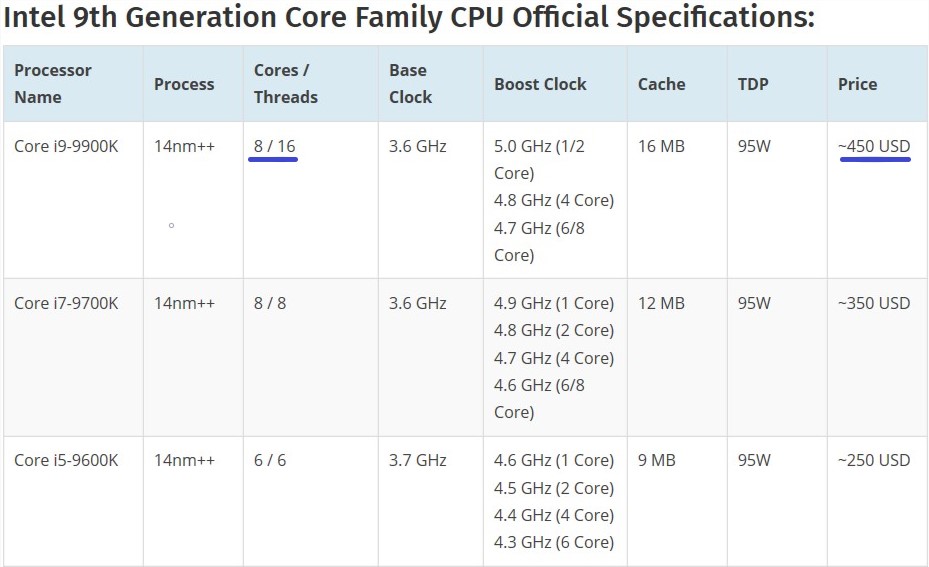 A03 core характеристики. Intel Core i9-9900k характеристики. I9 9900k характеристики. Характеристика i9 Intel. I9 9900 характеристики.