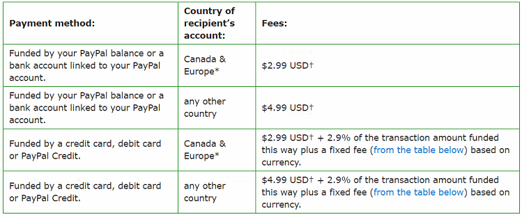 do paypal charge fees