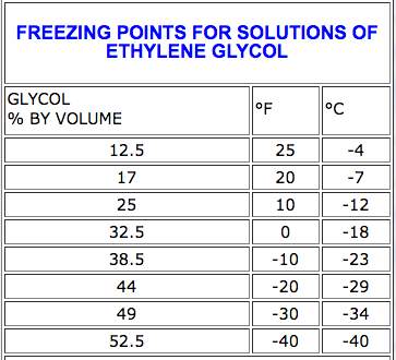 Ethylene Glycol Temperature Chart
